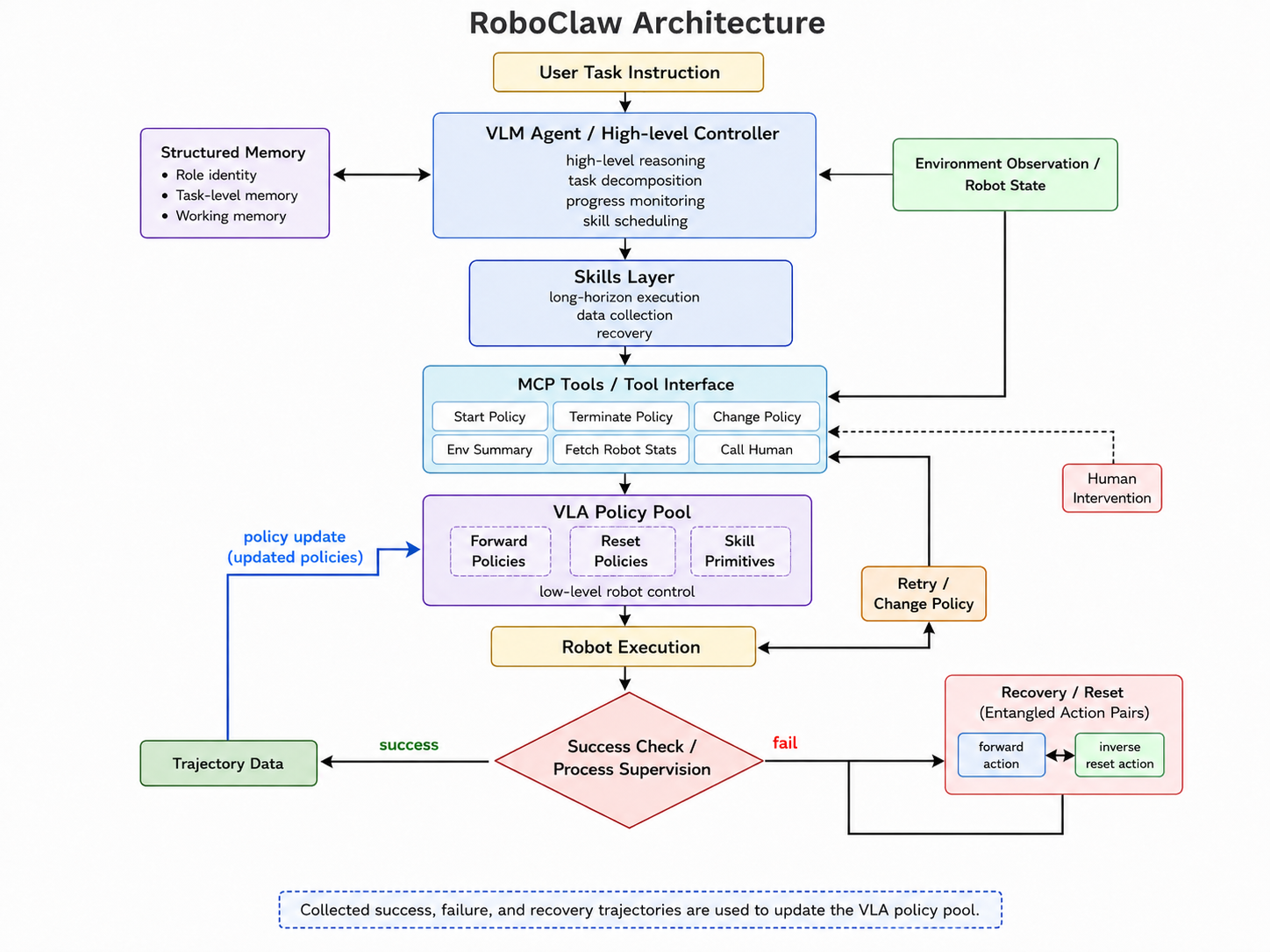 RoboClaw Architecture diagram